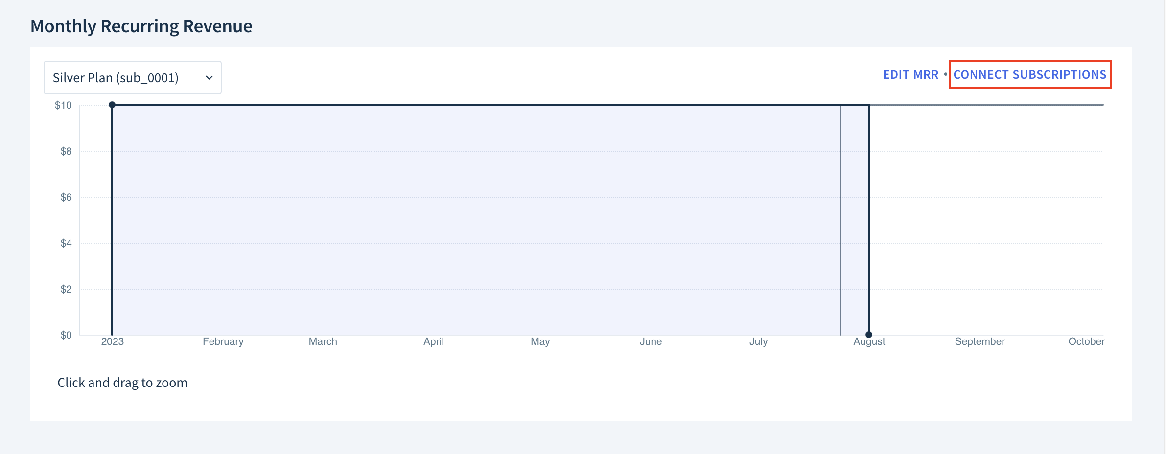Screenshot of the Monthly Recurring Revenue chart showing two subscriptions. The Connect Subscriptions link is highlighted.