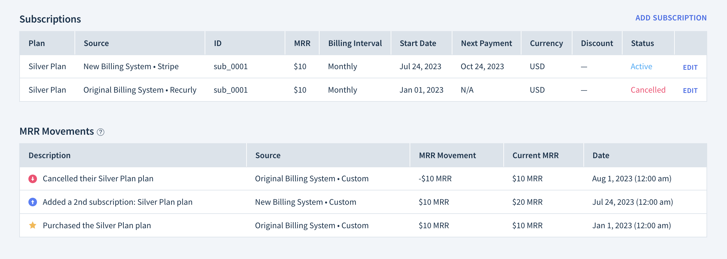 Screenshot of the Subscriptions section showing one subscription from the original billing system and one subscription from the new billing system. The MRR Movements table below contains information about purchasing and canceling a plan in the original billing system and about adding a second plan in the new billing system.