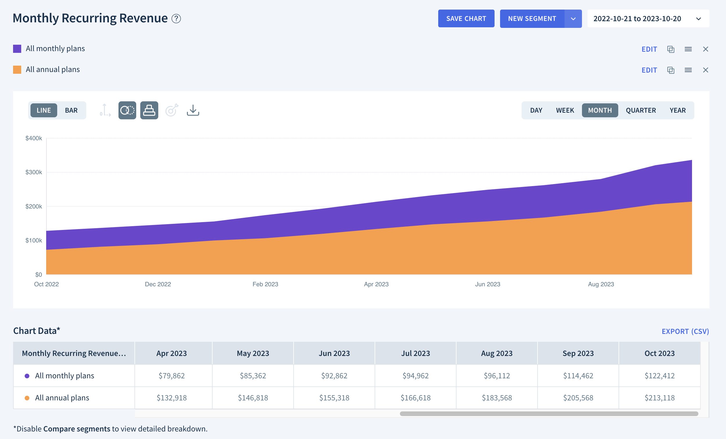 Screenshot of the Monthly Recurring Revenue chart comparing two segments: All monthly plans, and All annual plans.