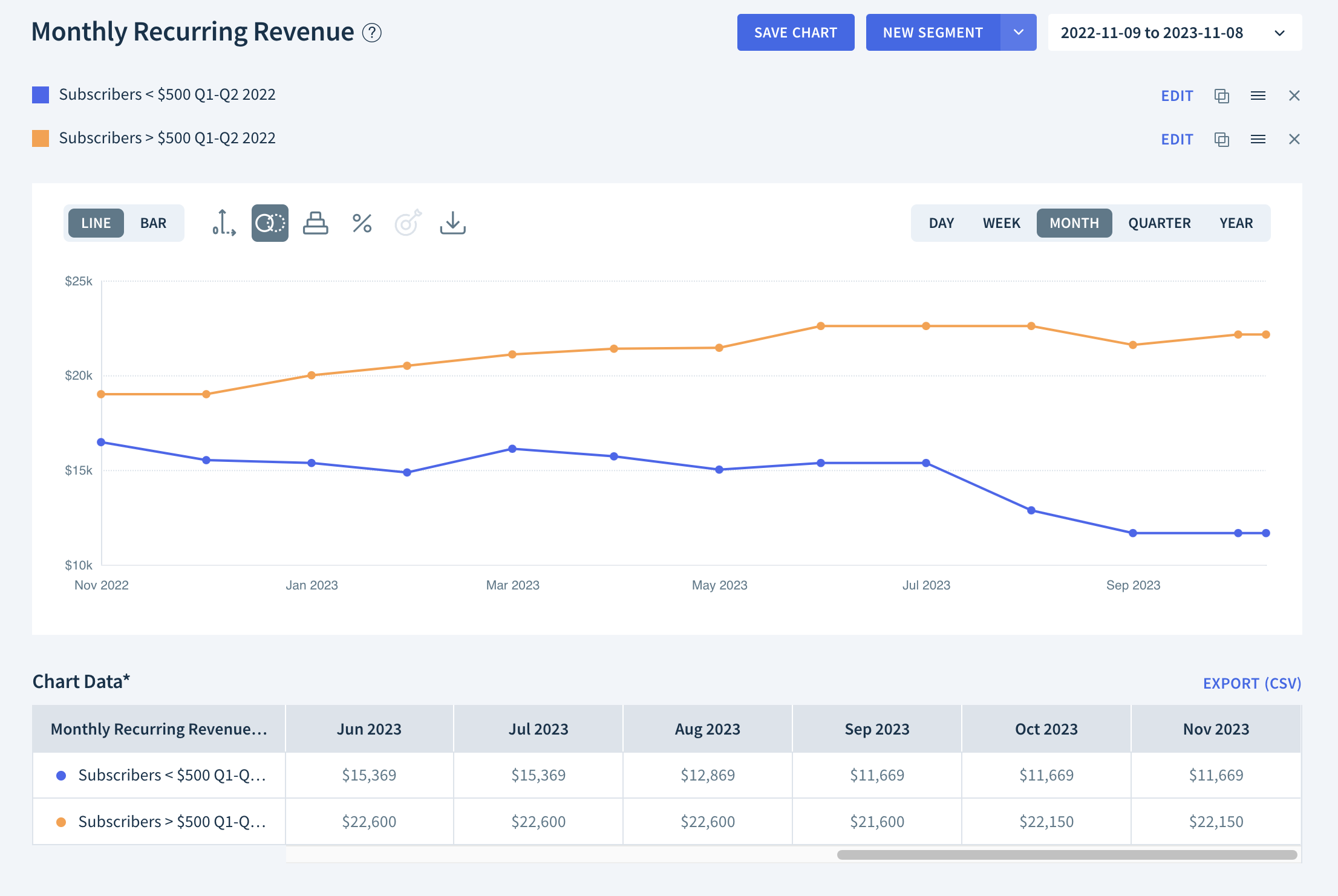 Screenshot of the Monthly Recurring Revenue chart displaying the two segments we describe here