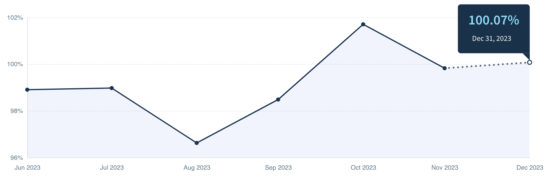 Screenshot of a line chart showing the projected value for the last month in the date range as a dotted line