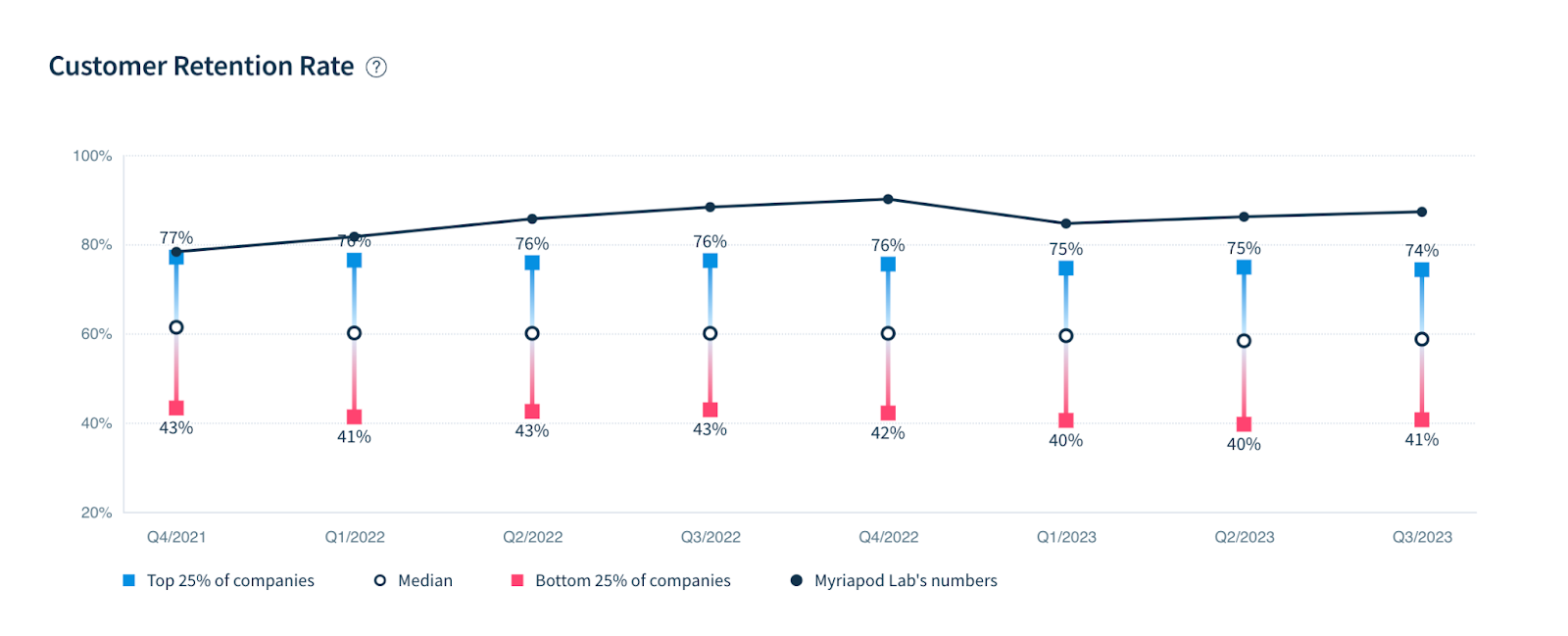 Screenshot of the Customer Retention Rate report.