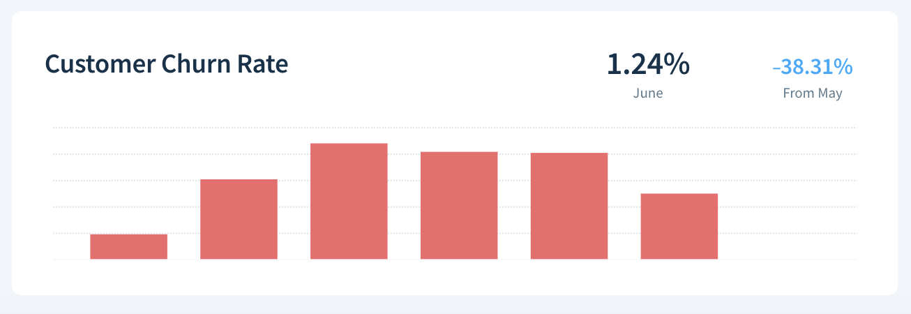 Screenshot of a Customer Churn Rate dashboard report.