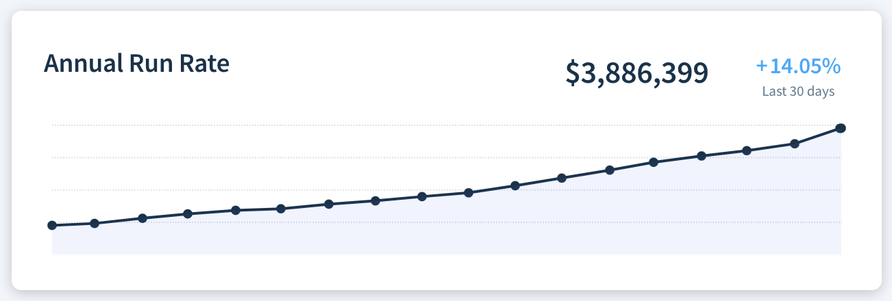 Screenshot of an Annual Run Rate dashboard report.