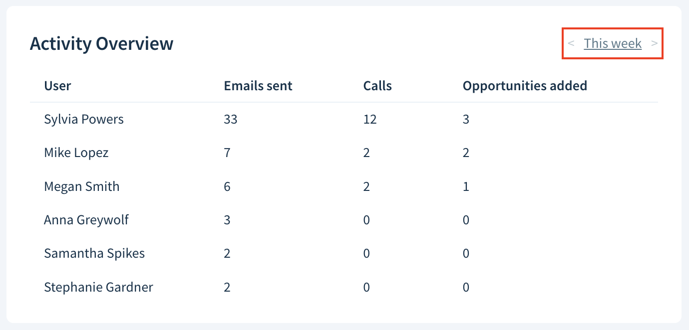 Screenshot of an Activity Overview dashboard report.