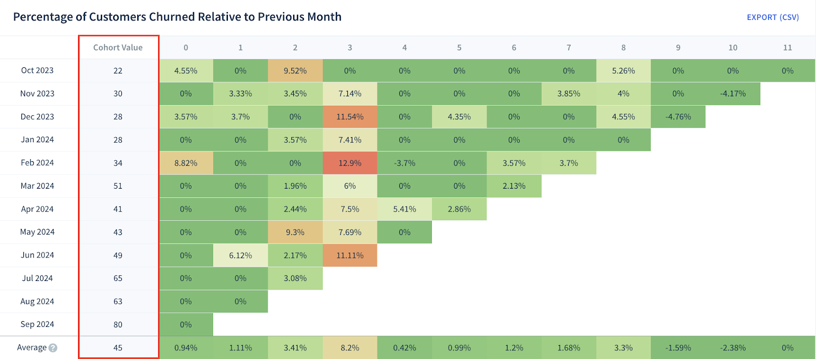 Screenshot of a customer churn cohort table with a list of cohorts and churn rates by month, relative to the previous month