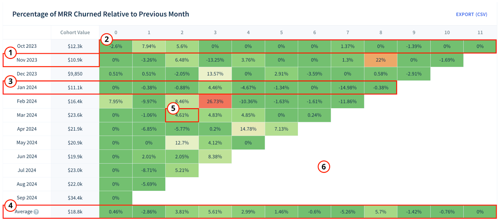 Screenshot of a cohort table with numbers for each element explained here