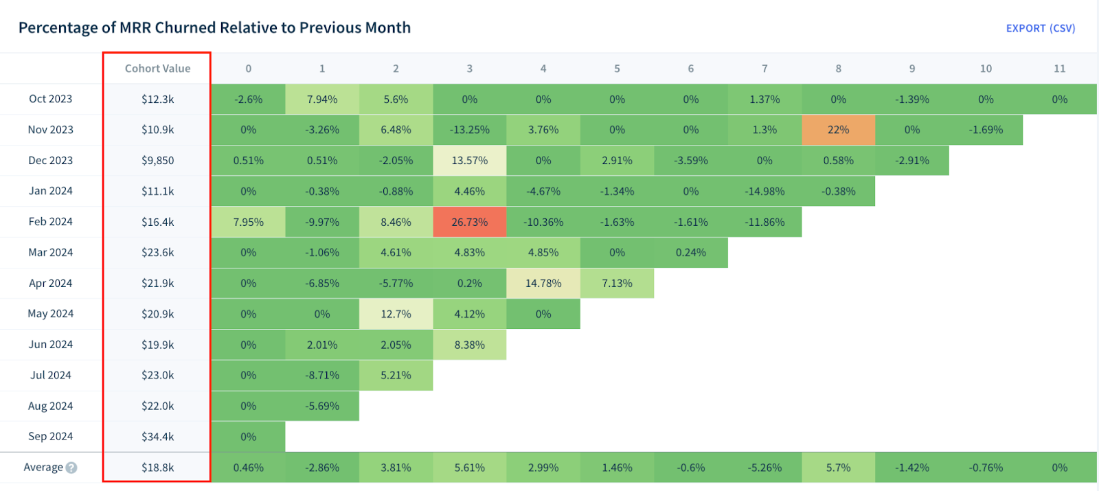 Screenshot of a cohort table showing the percentage of MRR churn relative to the previous month with the Cohort Value column highlighted
