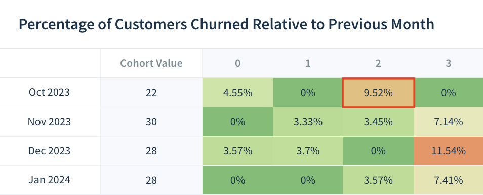 Screenshot of a cohort analysis of the percentage of customers churned relative to the previous month, with the cell for month two of the October 2023 cohort showing 9.52%.