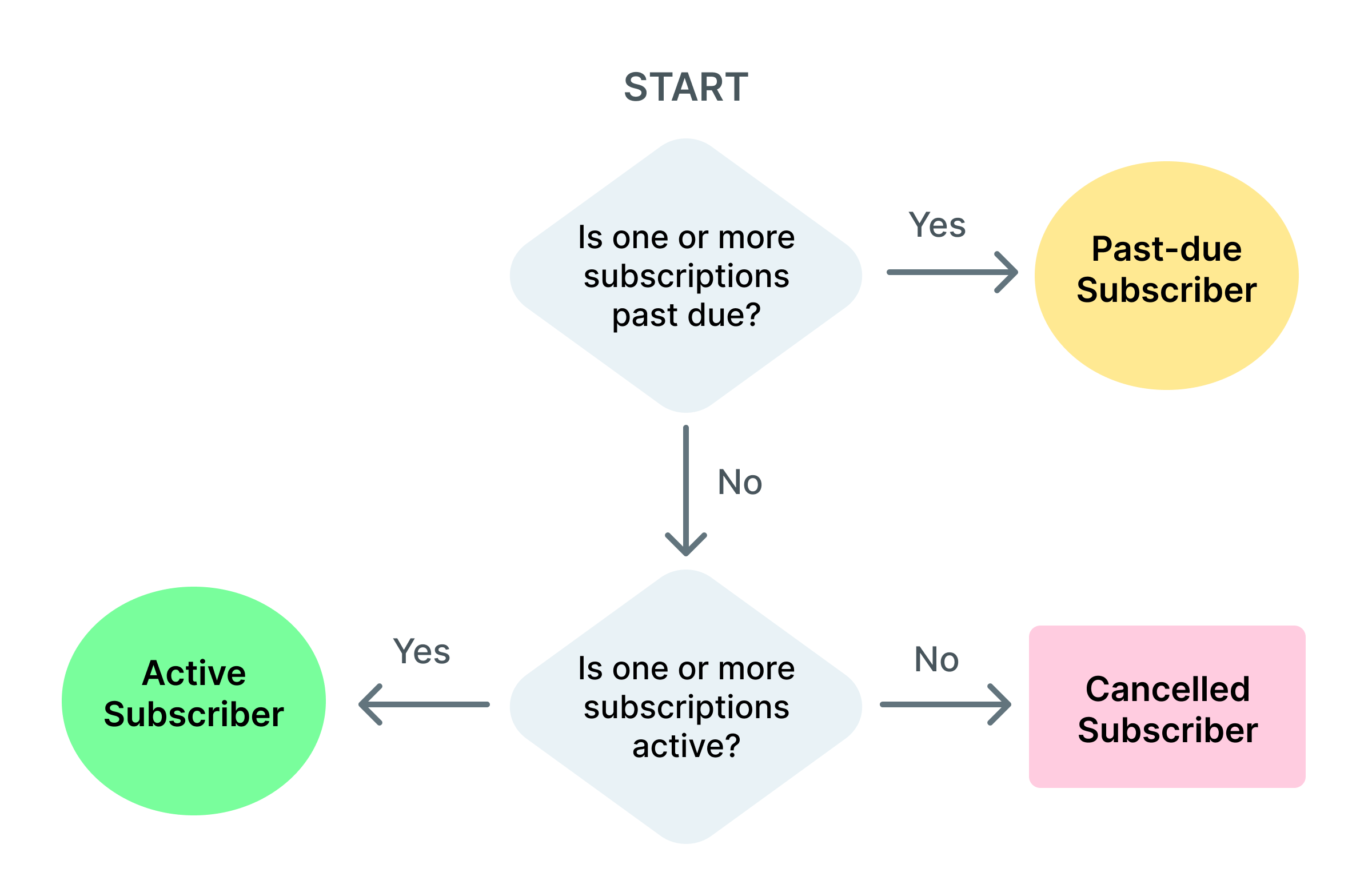  Flowchart explaining the relationship between customer and subscription statuses. Step 1: Is one or more subscriptions past do? If yes, it’s a past-due subscriber. If no, go to step 2. Step 2: Is one or more subsciptions active? If yes, it’s an active subscriber. If no, it’s a cancelled subscriber.
