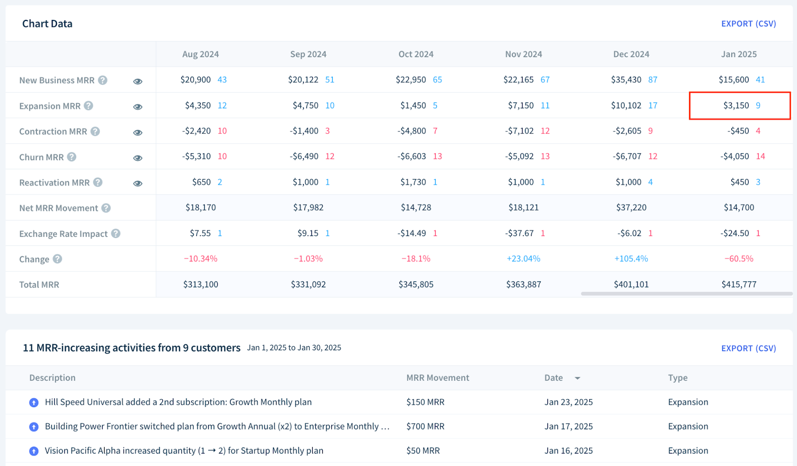 Screenshot of a Chart Data table highlighting the cell showing expansion MRR in January 2025. Selecting the cell reveals an Activity table listing expansion movements in that month.