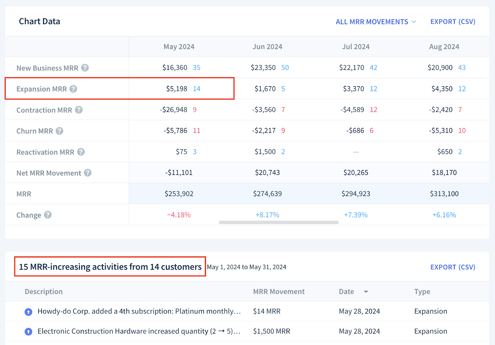 Screenshot of a ChartData table showing Expansion MRR of 5,198 dollars in May 2024 and a list of 15 MRR-increasing activities from 14 customers in that month.