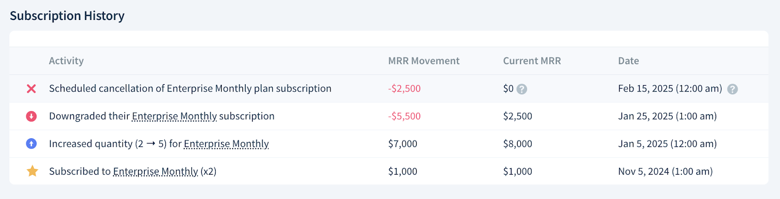 Screenshot of a Subscription History table with four MRR movements: new business, expansion, contraction and churn.