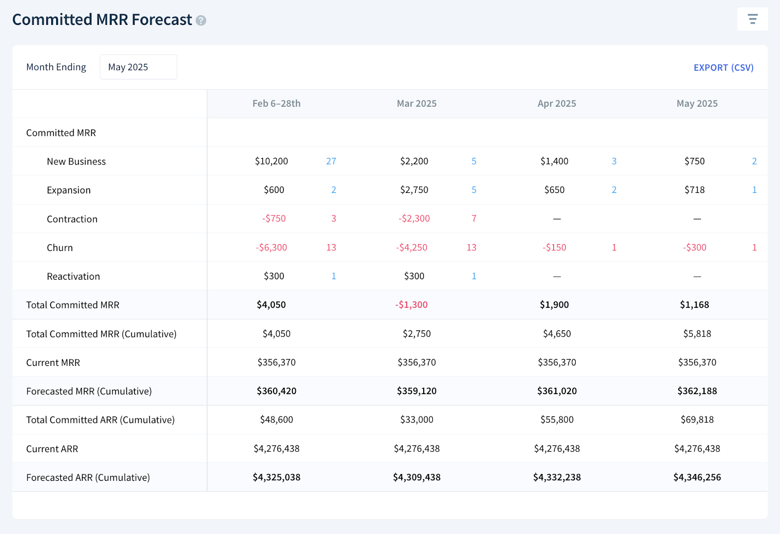 ChartMogul Committed MRR forecast