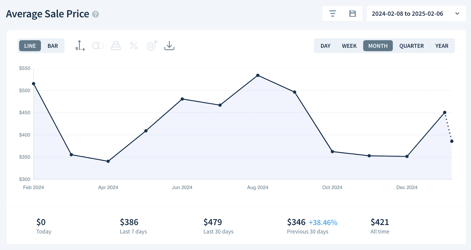 Average Sale Price chart