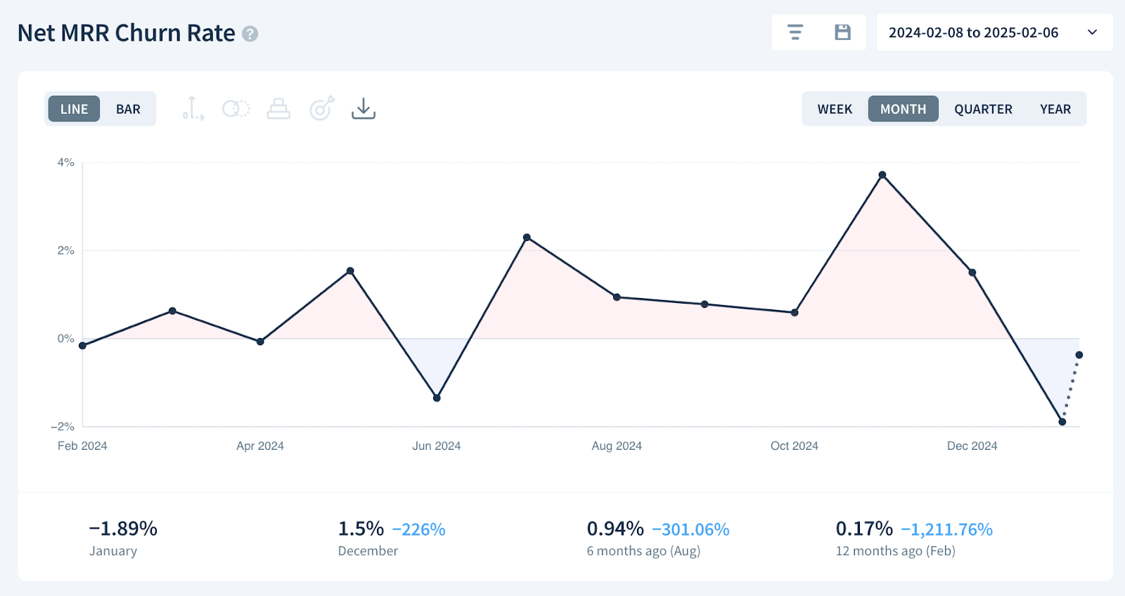Net MRR Churn Rate chart