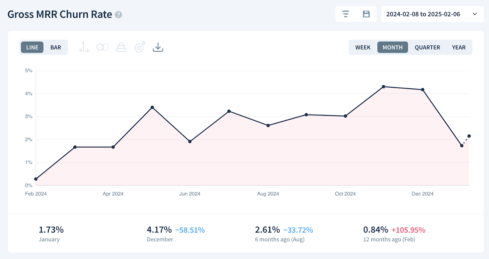 Gross MRR Churn Rate chart
