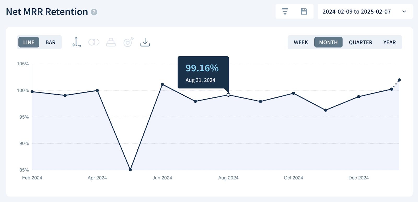 Net MRR Retention chart