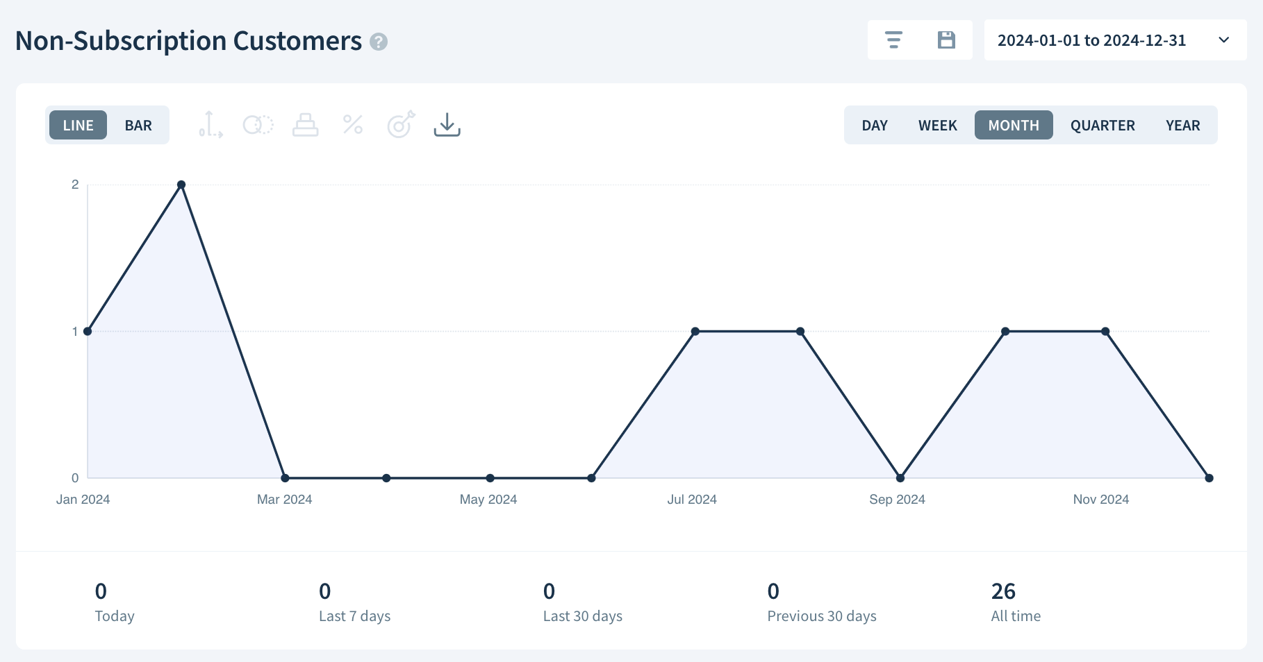 Non-Subscription Customers chart