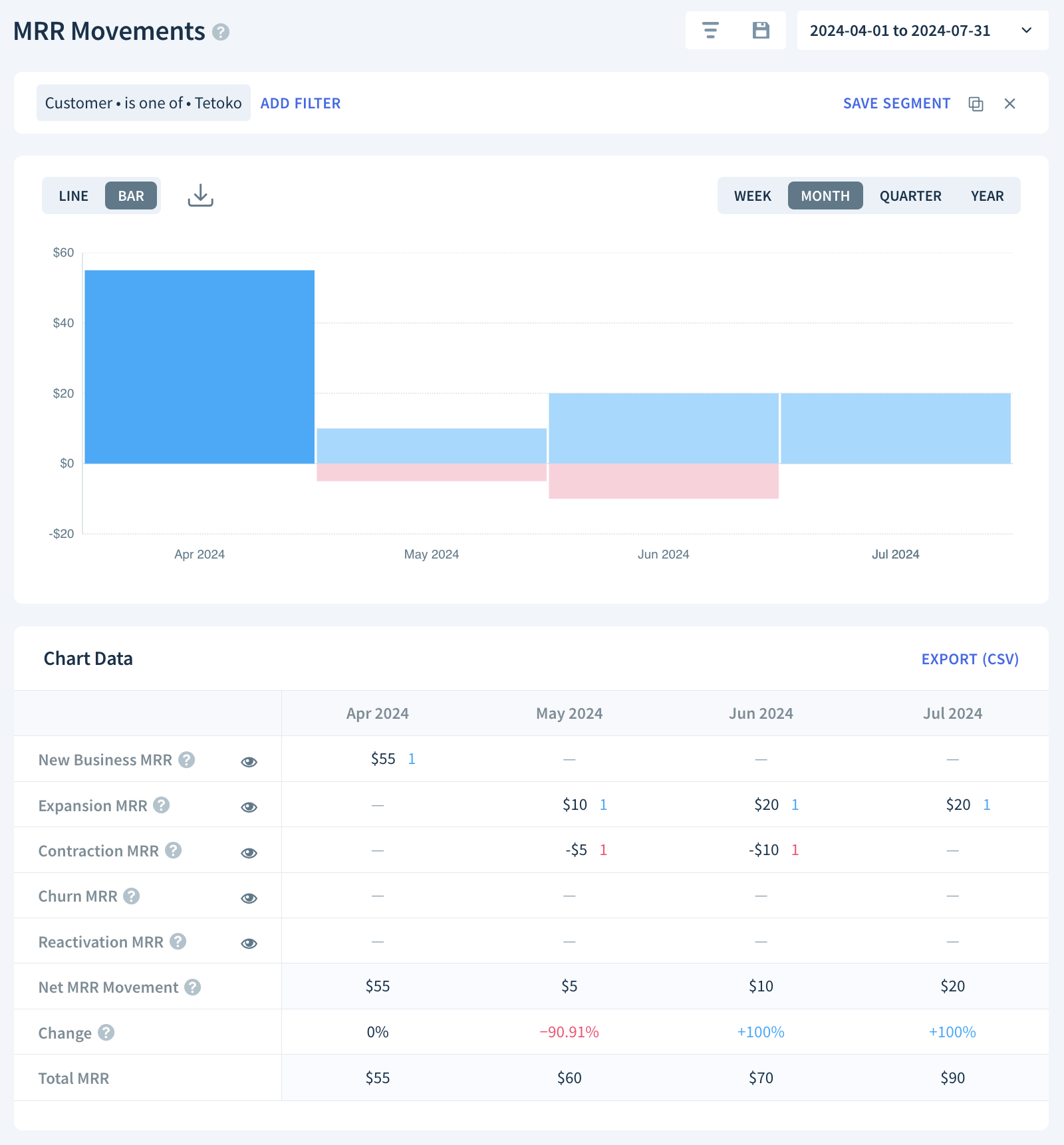 MRR movements chart and Chart Data table showing MRR movements in the reporting period of April 1, 2024 to July 31, 2024
