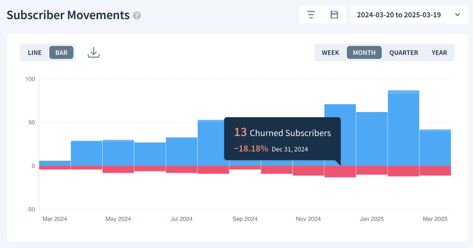 Screenshot of the Subscriber Movements chart showing monthly subscriber movements as vertically stacked bands. A tooltip points to the Churned Subscribers in one month, showing the number of churned subscribers, percentage change and date.