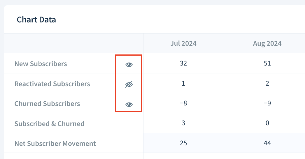 Screenshot of the Chart Data table showing eye icons next to New Subscribers, Reactivated Subscribers and Churned Subscribers.