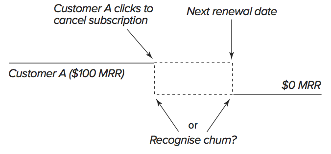 Diagram showing two options for recognizing churn: at the time the customer cancels or on the subscription’s renewal date