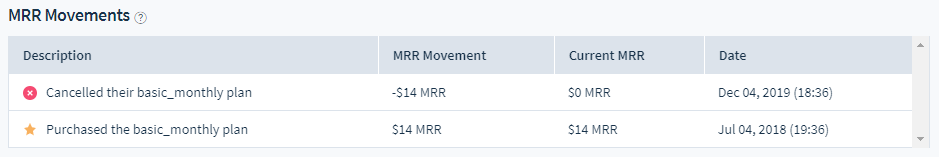 Screenshot showing the customer's MRR Movements table with a purchased and canceled event.