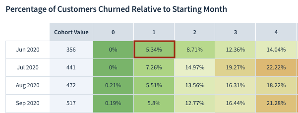 Screenshot of a customer churned cohort table showing a 5.34% churn rate in month 1 for the June 2020 cohort