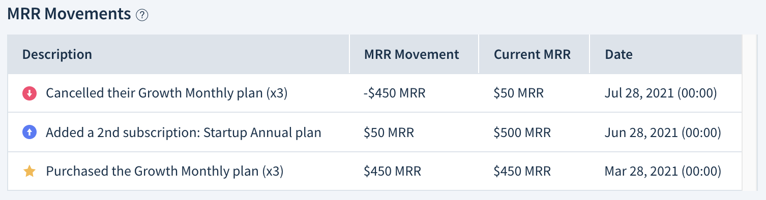 Screenshot of an MRR movements table with three entries. Customer purchases three Growth Monthly plans (+$450 MRR), adds a Startup Annual Plan (+$50 MRR), then cancels the three Growth Monthly plans (-$450 MRR).