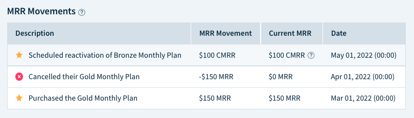 Screenshot of an MRR movements table with three entries. The customer purchases the Gold Monthly Plan on March 1, 2022, and cancels it on April 1, 2022. They reactivate with a Bronze Monthly Plan that is scheduled to start on May 1, 2022.