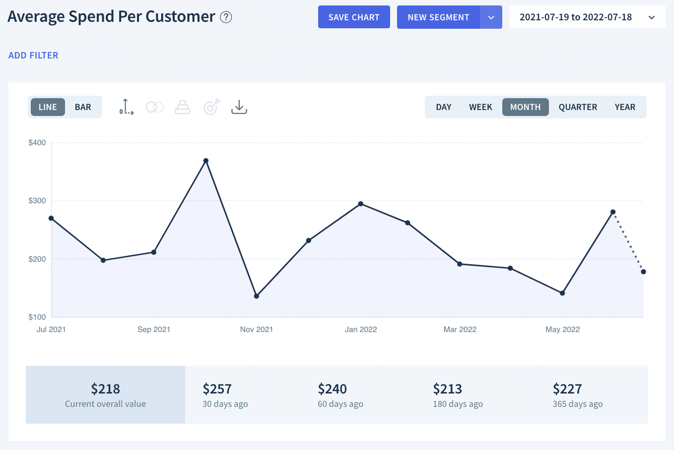 Chart average spend per customer help center