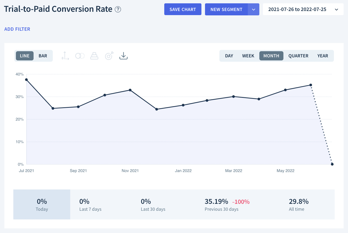 Trial-to-Paid Conversion Rate chart