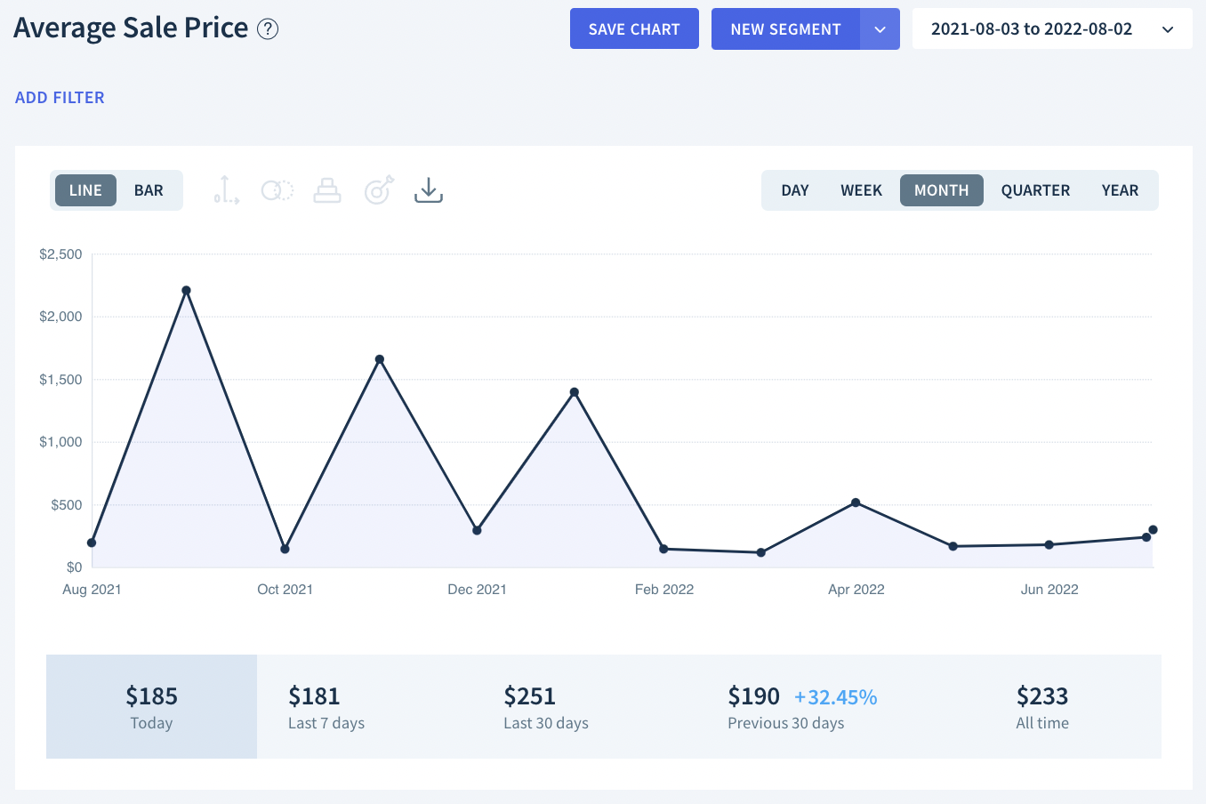 Chart Average Sale Price Help Center