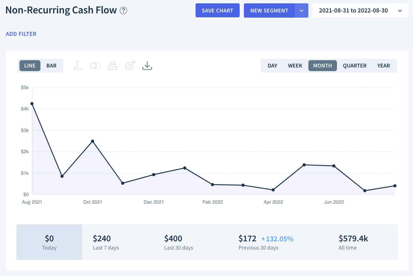 Non-Recurring Cash Flow chart