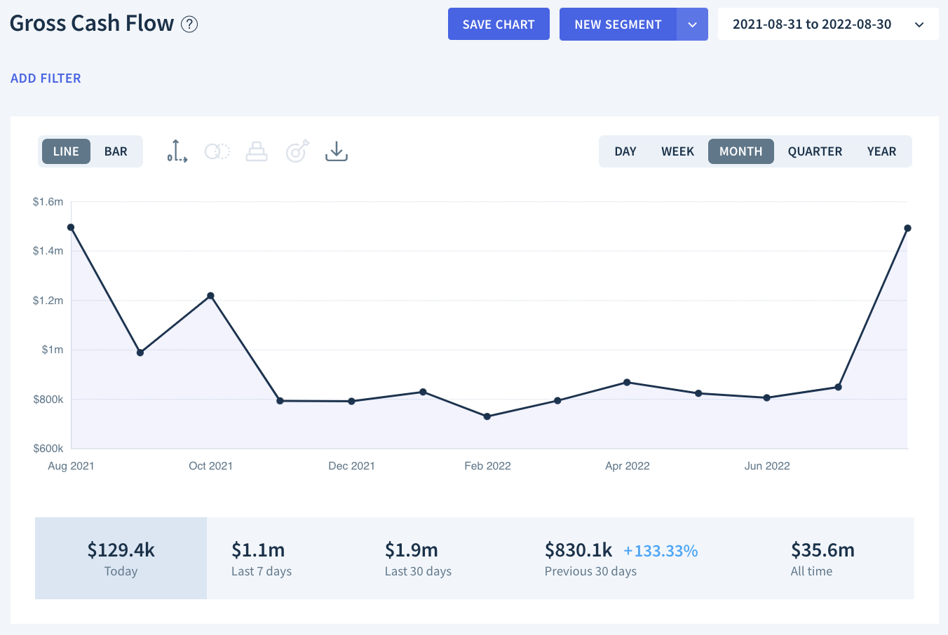 Chart Gross Cash Flow Help Center