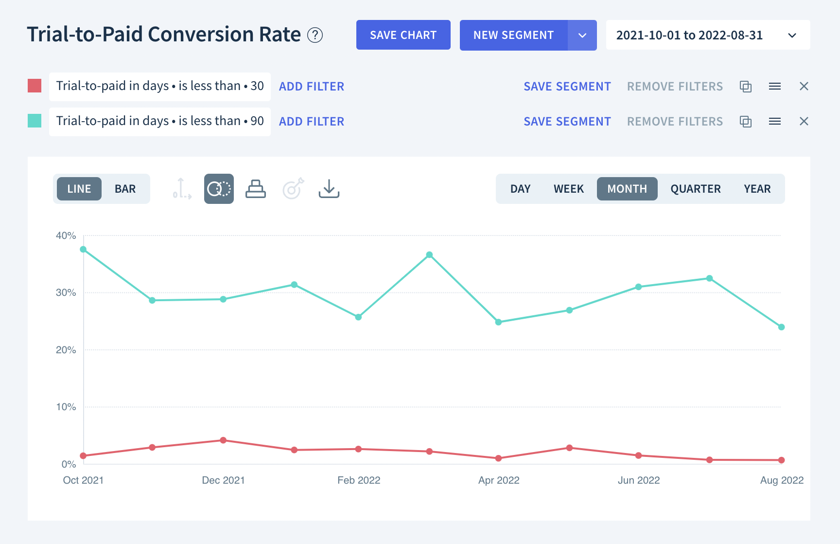 Trial-to-Paid Conversion Rate chart comparing 30-day trial-to-paid conversion rate against 90-day trial-to-paid conversion rate