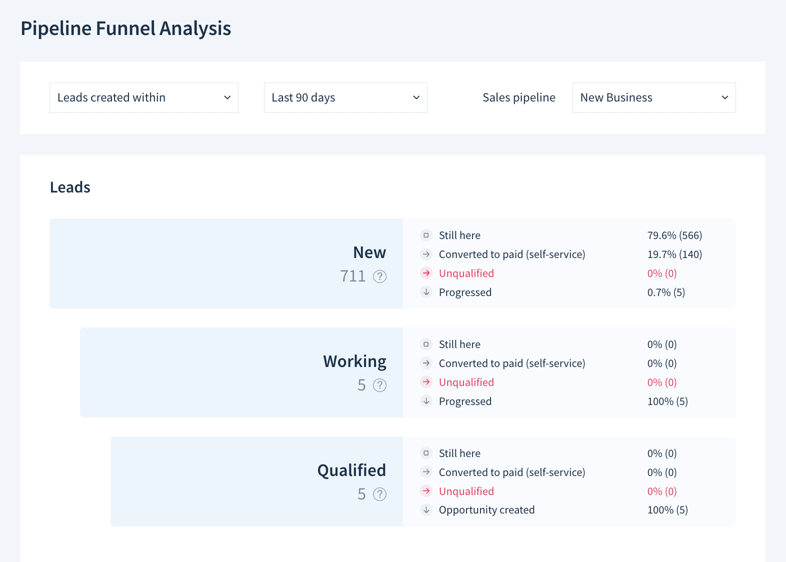 Pipeline Funnel Analysis showing a breakdown of new, working, and qualified leads