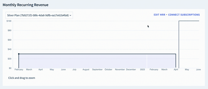 Screencap of the Monthly Recurring Revenue graph. The user selects a portion of the screen from January to May, and only this period gets displayed in the graph. Then the user selects a shorter period, from late March to mid-May, and the graph zooms in on this period. Finally, the user clicks Reset zoom under the graph, and the graph resets to the initial zoom level.