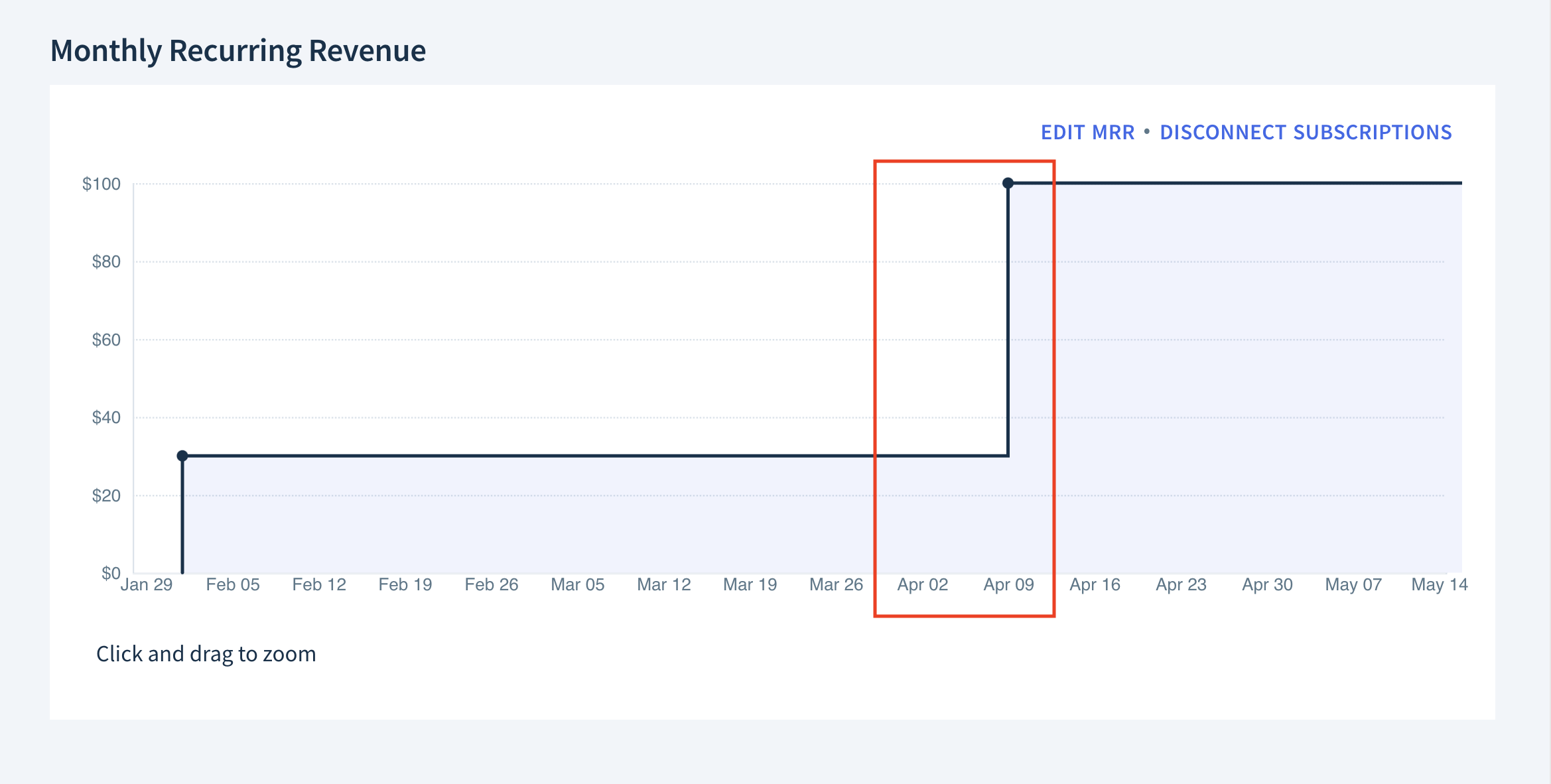 Screenshot of the Monthly Recurring Revenue graph from the previous figure after connecting the two subscriptions. Now there is one subscription that starts at the beginning of February and is still active. The subscription starts with an MRR of 30 dollars. On April 9th, which is the beginning of the most recent subscription, the MRR changes to 100 dollars. The gap between the subscriptions has been filled with the MRR of the older subscription.