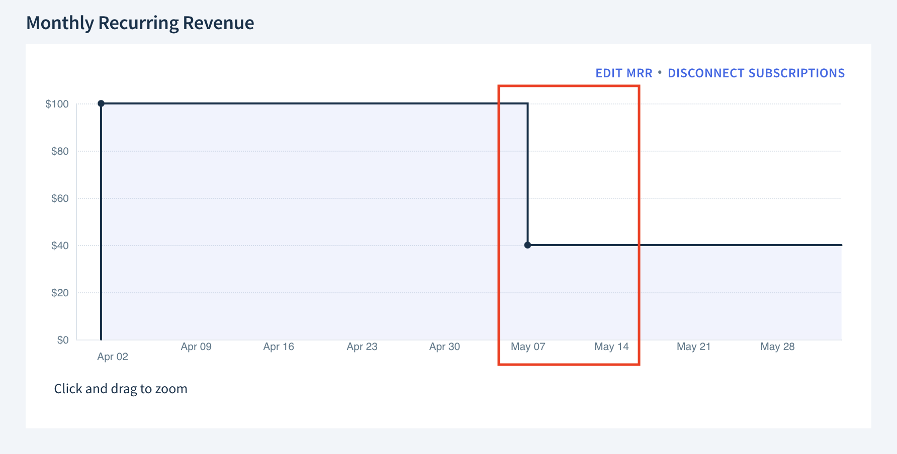 Screenshot of the Monthly Recurring Revenue graph from the previous figure after connecting the two subscriptions. Now there is one subscription that starts at the beginning of April and is still active. The subscription starts with an MRR of 100 dollars. On May 7th, which is the beginning of the most recent subscription, the MRR changes to 40 dollars. This means that the overlapping period from May 7th to May 14th has been filled with the MRR of the most recent subscription, and the MRR of the older subscription has been ignored in this period.