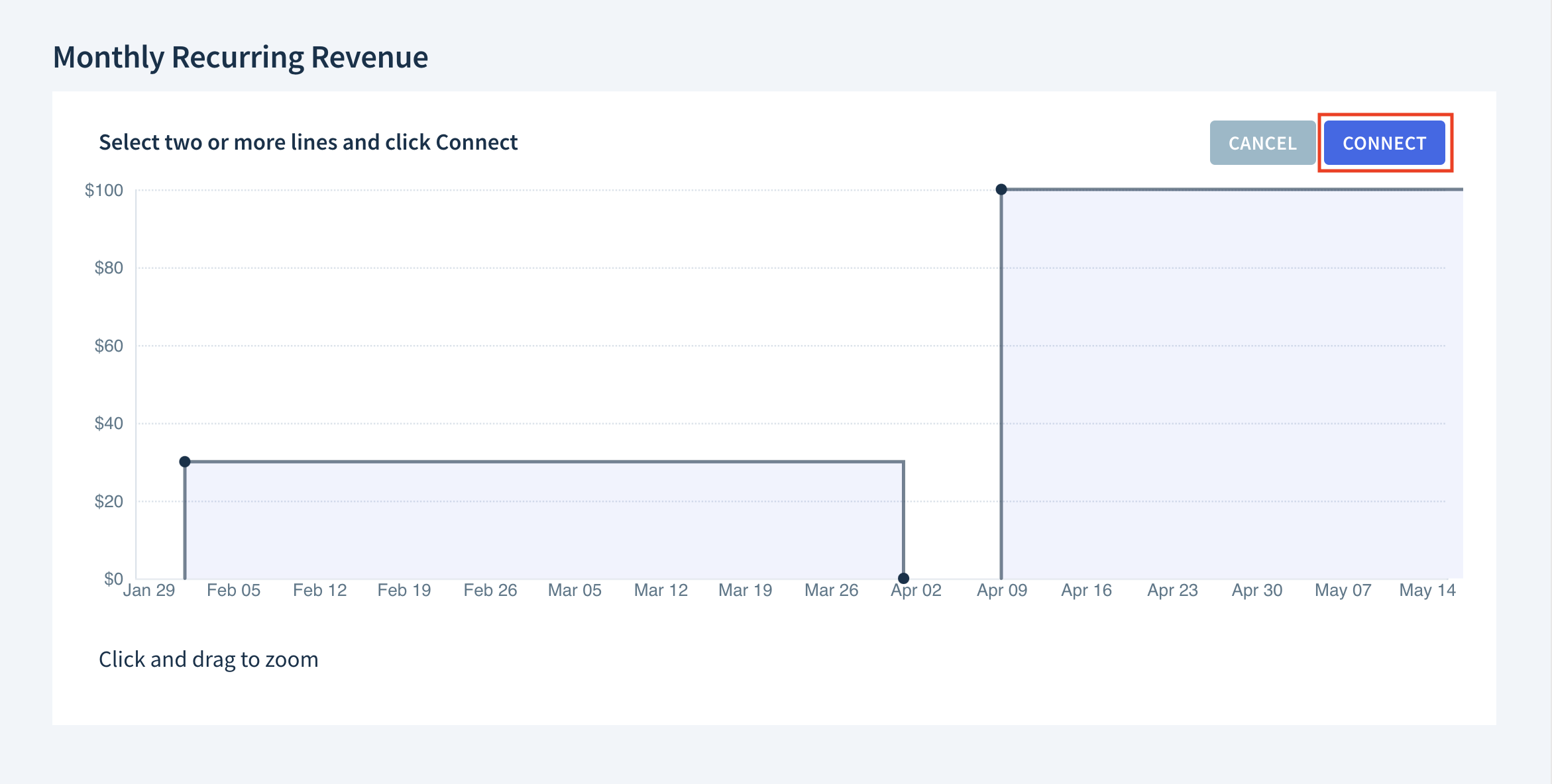 Screenshot of the Monthly Recurring Revenue graph. Text over the graph says, Select two or more lines and click Connect. Next to the text are two buttons: Cancel and Connect.