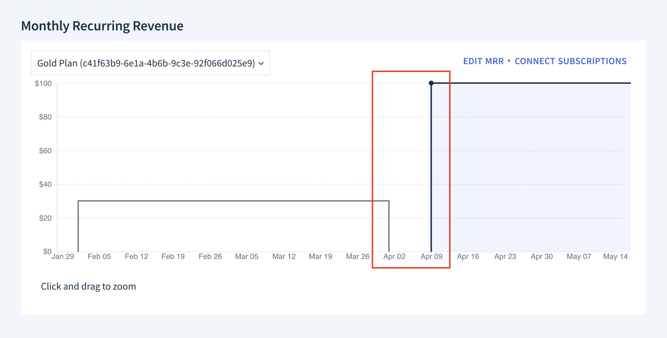 Screenshot of the Monthly Recurring Revenue graph showing two subscriptions. One subscription starts at the beginning of February and ends on April 2nd. This subscription has an MRR of 30 dollars throughout its course. There’s a gap between the end of this subscription and the start of the second subscription, which begins on April 9th and is still active. The second subscription has an MRR of 100 dollars throughout its course.