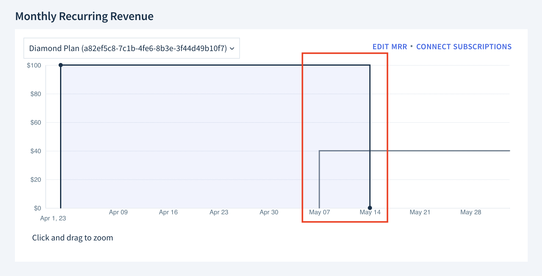 Screenshot of the Monthly Recurring Revenue graph showing two subscriptions. One subscription starts at the beginning of April and ends on May 14th. This subscription has an MRR of 100 dollars throughout its course. The service periods of both subscriptions overlap. The second subscription starts on May 7th and is still active. It has an MRR of 40 dollars throughout its course.