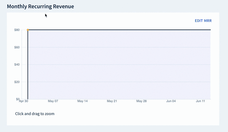 Screenshot of the Monthly Recurring Revenue graph in the MRR editing mode. The graph shows one subscription whose start is marked with a red circle. A tooltip next to the circle says, Silver Plan, $30 MRR, Feb 01, 2023 (00:00) (Wed). Below the graph, there’s an input field saying, $30 MRR.