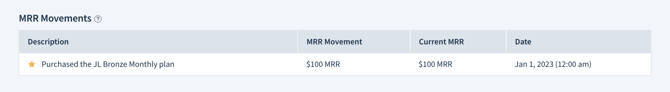Screenshot of the MRR Movements table. It shows a new business movement of 100 dollars described as “Purchased the JL Bronze Monthly plan” on January 1st, 2023. Current MRR after this movement is 100 dollars.