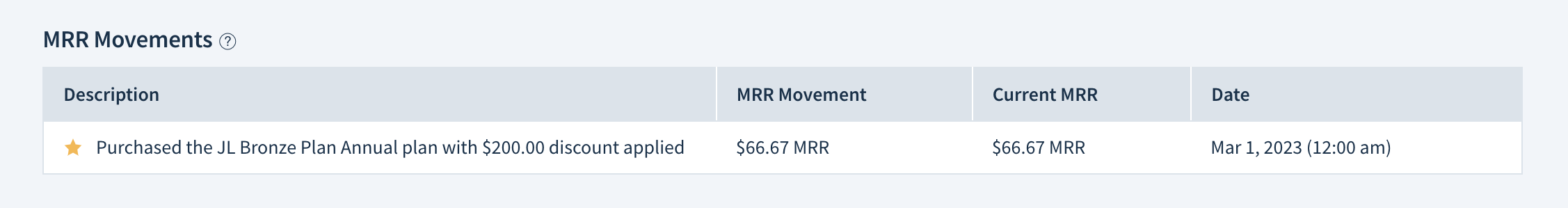 Screenshot of the MRR Movements table. It shows a new business movement of 66.67 dollars described as “Purchased the JL Bronze Annual plan with a 200-dollar discount applied” on March 1st, 2023. Current MRR after this movement is 66.67 dollars.