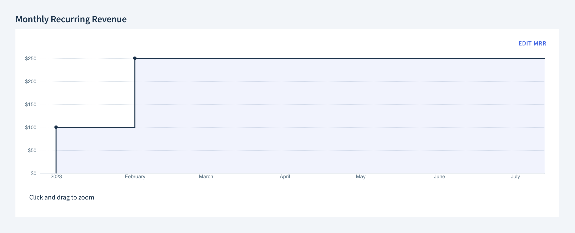 Screenshot of the Monthly Recurring Revenue chart. At the start of January 2023, MRR increases from 0 to 100 dollars. At the start of February 2023, MRR increases to 250 dollars and remains at this level.