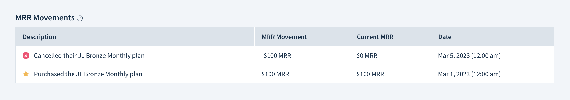 Screenshot of the MRR Movements table. It shows a new business movement of 100 dollars is described as “Purchased the JL Bronze Monthly plan” on March 1st, 2023. Current MRR after this movement is 100 dollars. On March 5th, there’s a churn of minus 100 dollars described as “Cancelled their JL Bronze Monthly plan”. Current MRR after this movement is zero.