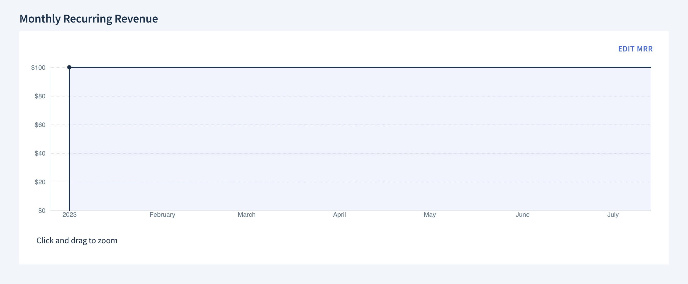 Screenshot of the Monthly Recurring Revenue chart. At the start of January 2023, MRR increases from 0 to 100 dollars and remains at this level.
